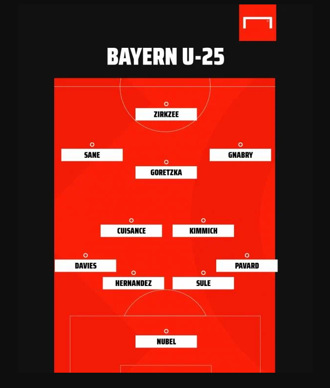 SKŁAD Bayernu złożony z zawodników do 25. roku życia